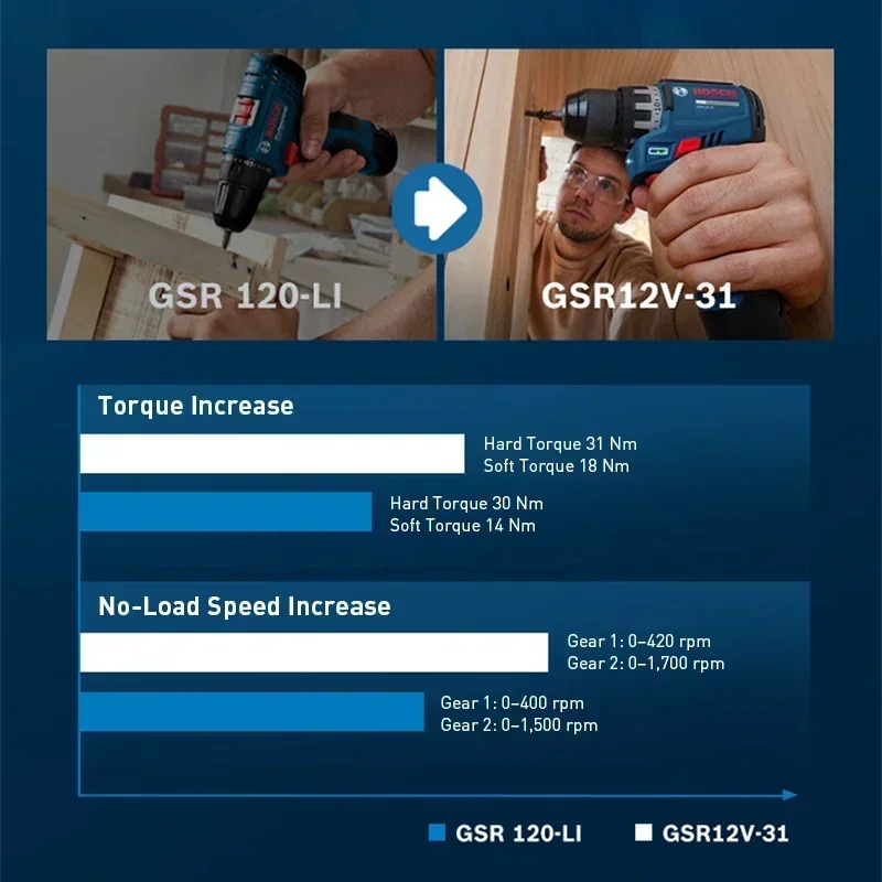 ボッシュ GSR12V-31 コードレス電動ドリルドライバー - Power Drill Cordless のレビューと価格